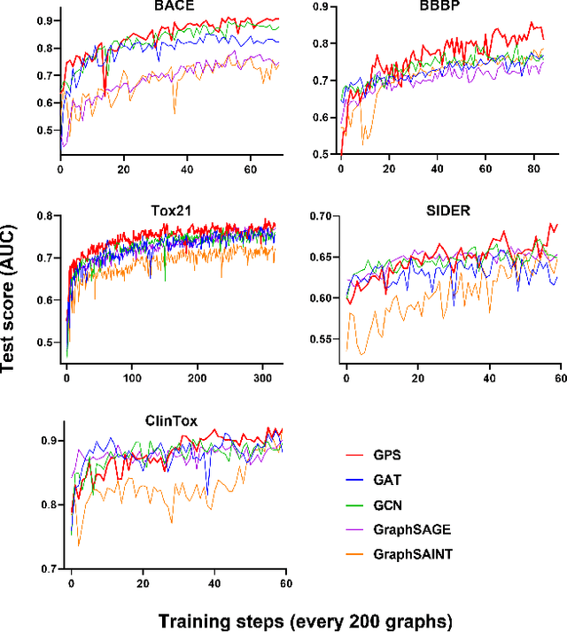 Figure 3 for GPS: A Policy-driven Sampling Approach for Graph Representation Learning