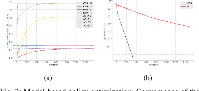 Figure 2 for Policy Optimization for Linear-Quadratic Zero-Sum Mean-Field Type Games