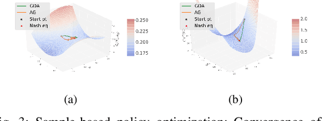 Figure 3 for Policy Optimization for Linear-Quadratic Zero-Sum Mean-Field Type Games