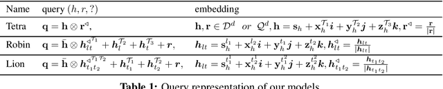 Figure 2 for Integrating Knowledge Graph embedding and pretrained Language Models in Hypercomplex Spaces