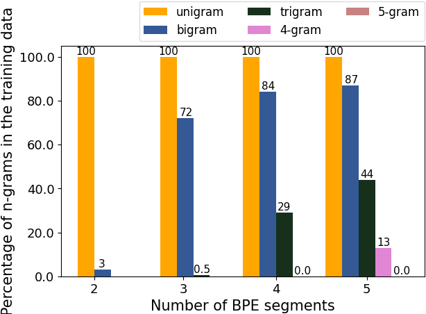 Figure 1 for How Effective is Byte Pair Encoding for Out-Of-Vocabulary Words in Neural Machine Translation?