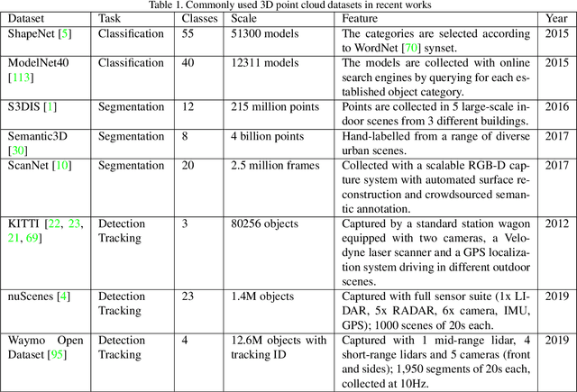 Figure 2 for Deep Learning for 3D Point Cloud Understanding: A Survey