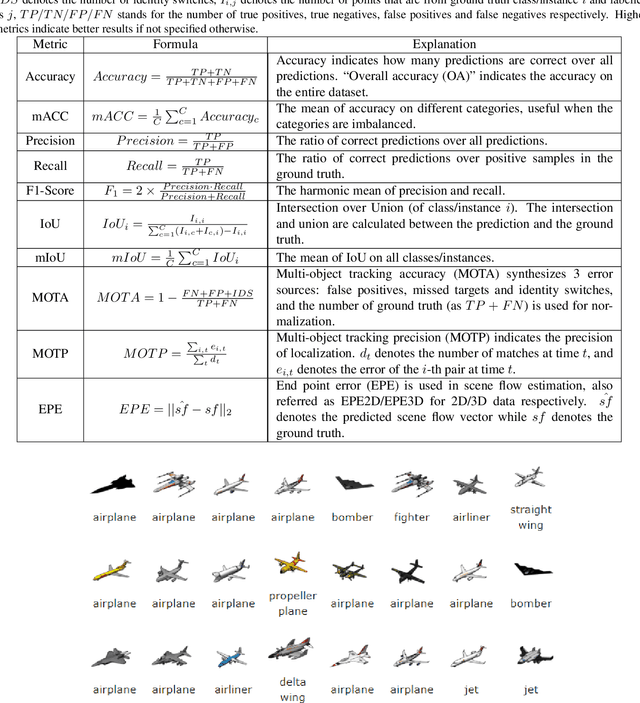 Figure 3 for Deep Learning for 3D Point Cloud Understanding: A Survey