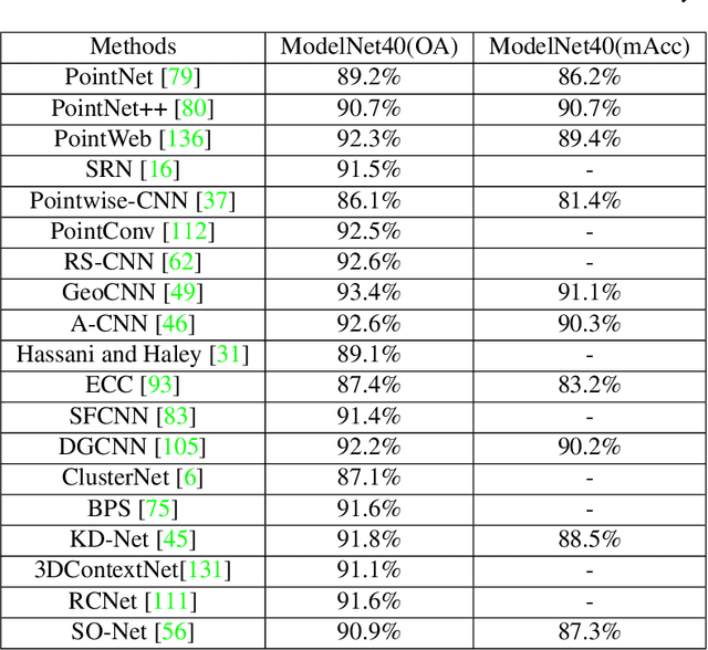 Figure 4 for Deep Learning for 3D Point Cloud Understanding: A Survey