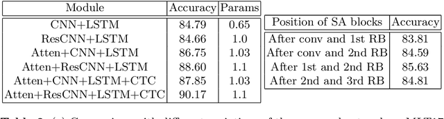Figure 4 for On-Device Spatial Attention based Sequence Learning Approach for Scene Text Script Identification