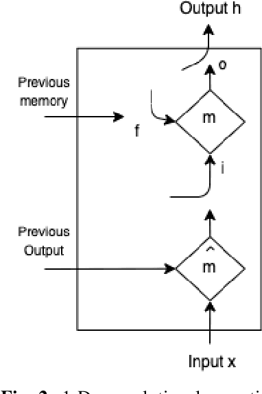 Figure 2 for Novel EEG based Schizophrenia Detection with IoMT Framework for Smart Healthcare