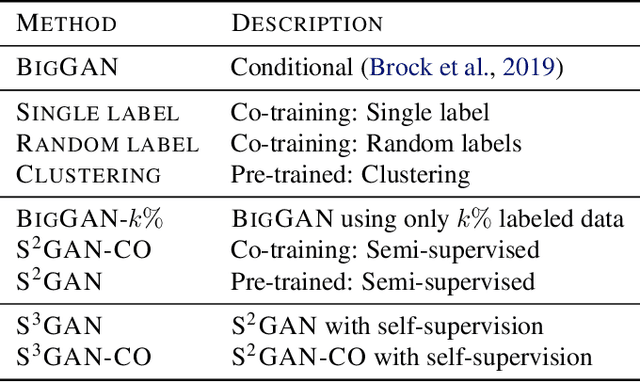 Figure 2 for High-Fidelity Image Generation With Fewer Labels