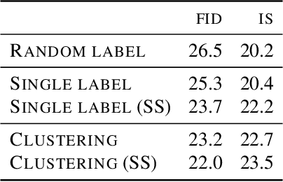 Figure 4 for High-Fidelity Image Generation With Fewer Labels