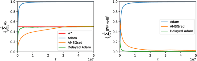 Figure 1 for Domain-independent Dominance of Adaptive Methods