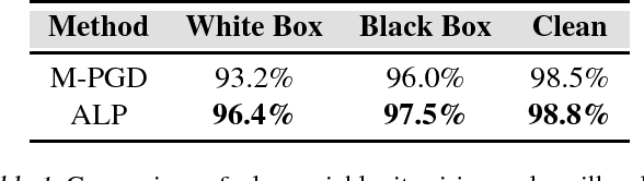 Figure 1 for Adversarial Logit Pairing