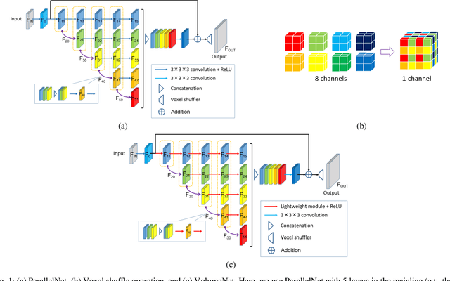 Figure 1 for VolumeNet: A Lightweight Parallel Network for Super-Resolution of Medical Volumetric Data
