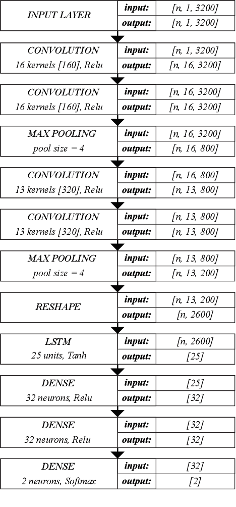 Figure 1 for Voice Pathology Detection Using Deep Learning: a Preliminary Study