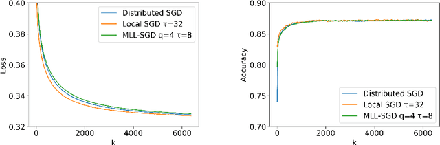 Figure 1 for Multi-Level Local SGD for Heterogeneous Hierarchical Networks