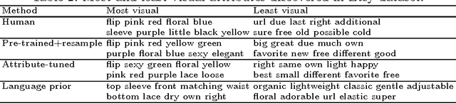 Figure 3 for Automatic Attribute Discovery with Neural Activations