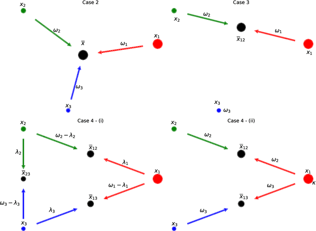 Figure 1 for The Multimarginal Optimal Transport Formulation of Adversarial Multiclass Classification