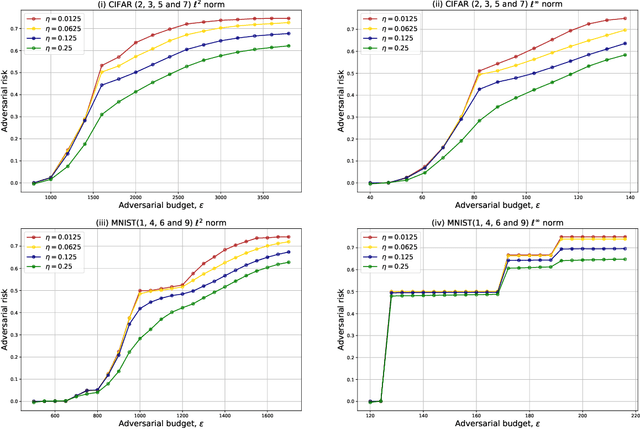 Figure 2 for The Multimarginal Optimal Transport Formulation of Adversarial Multiclass Classification