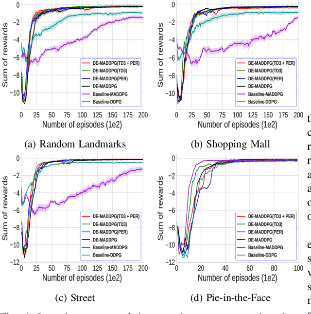 Figure 4 for Multi-Agent Reinforcement Learning for Problems with Combined Individual and Team Reward