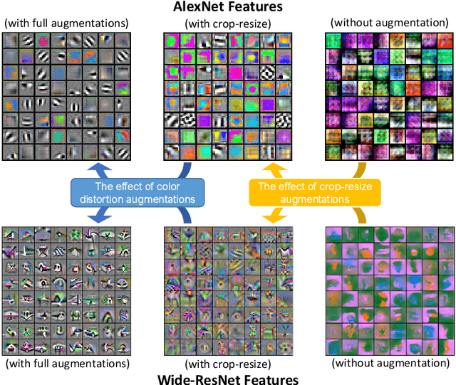 Figure 2 for Toward Understanding the Feature Learning Process of Self-supervised Contrastive Learning