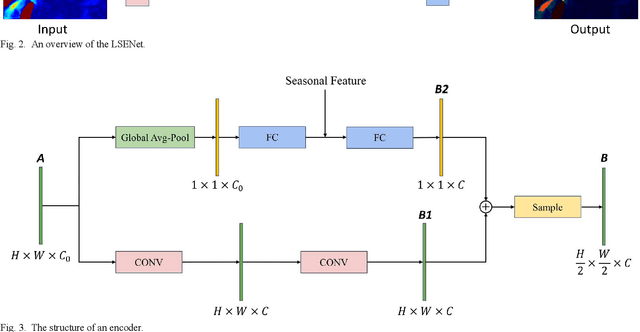 Figure 4 for LSENet: Location and Seasonality Enhanced Network for Multi-Class Ocean Front Detection