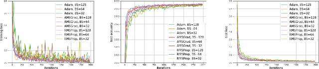 Figure 4 for Towards Practical Adam: Non-Convexity, Convergence Theory, and Mini-Batch Acceleration