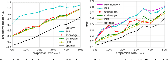 Figure 1 for Bayesian Approaches to Distribution Regression