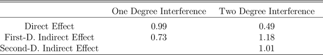 Figure 4 for Policy Targeting under Network Interference