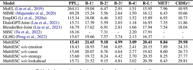 Figure 2 for Improving Multi-turn Emotional Support Dialogue Generation with Lookahead Strategy Planning