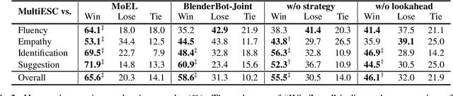 Figure 4 for Improving Multi-turn Emotional Support Dialogue Generation with Lookahead Strategy Planning