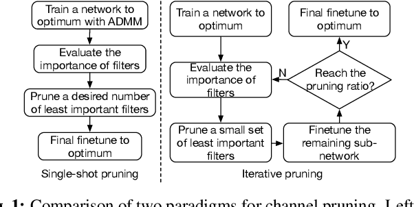 Figure 1 for Single-shot Channel Pruning Based on Alternating Direction Method of Multipliers