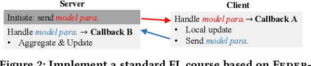 Figure 3 for FederatedScope-GNN: Towards a Unified, Comprehensive and Efficient Package for Federated Graph Learning