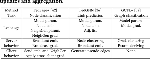 Figure 2 for FederatedScope-GNN: Towards a Unified, Comprehensive and Efficient Package for Federated Graph Learning