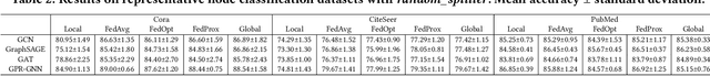 Figure 4 for FederatedScope-GNN: Towards a Unified, Comprehensive and Efficient Package for Federated Graph Learning