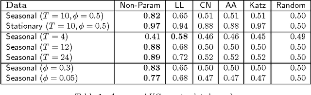 Figure 1 for Nonparametric Link Prediction in Large Scale Dynamic Networks