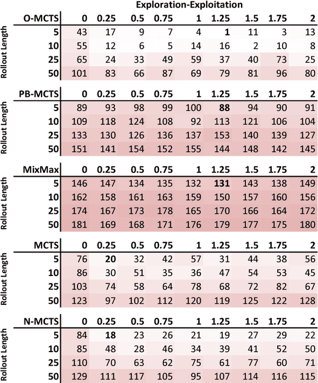Figure 4 for Ordinal Monte Carlo Tree Search