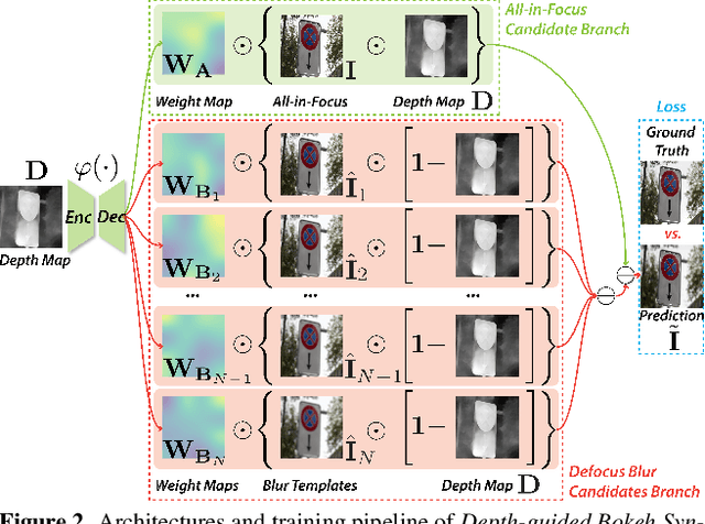Figure 2 for AdvBokeh: Learning to Adversarially Defocus Blur