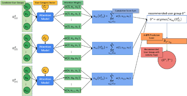 Figure 3 for Attentive Geo-Social Group Recommendation
