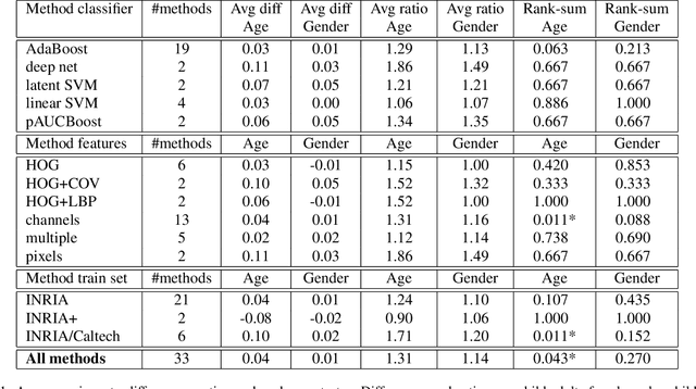Figure 2 for Age and gender bias in pedestrian detection algorithms