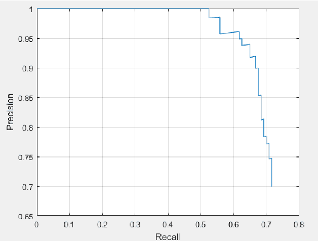 Figure 4 for A Vehicle Detection Approach using Deep Learning Methodologies