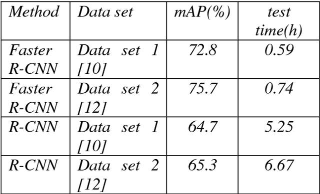 Figure 2 for A Vehicle Detection Approach using Deep Learning Methodologies