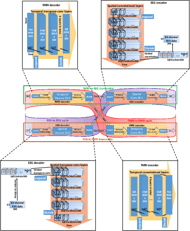 Figure 1 for Latent neural source recovery via transcoding of simultaneous EEG-fMRI