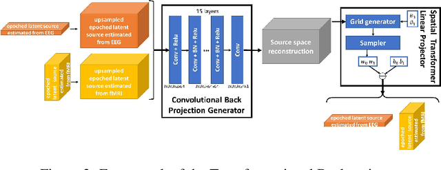 Figure 2 for Latent neural source recovery via transcoding of simultaneous EEG-fMRI