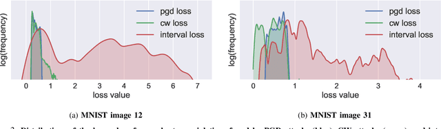 Figure 3 for MixTrain: Scalable Training of Verifiably Robust Neural Networks