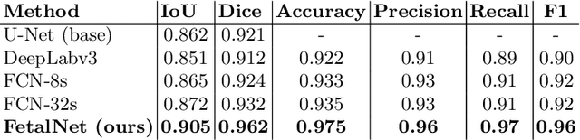 Figure 2 for FetalNet: Multi-task deep learning framework for fetal ultrasound biometric measurements