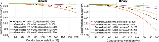 Figure 3 for Generalized Key-Value Memory to Flexibly Adjust Redundancy in Memory-Augmented Networks