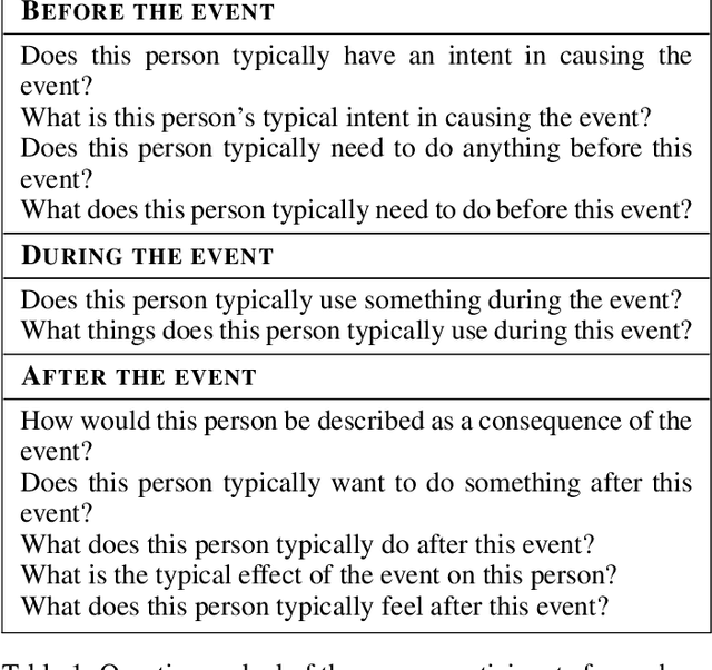 Figure 2 for An Atlas of Cultural Commonsense for Machine Reasoning