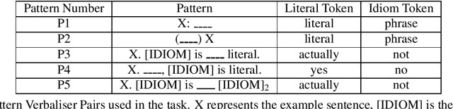Figure 1 for Sample Efficient Approaches for Idiomaticity Detection