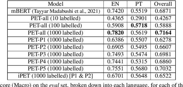 Figure 2 for Sample Efficient Approaches for Idiomaticity Detection