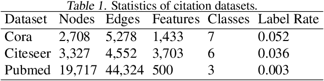 Figure 2 for Wasserstein diffusion on graphs with missing attributes