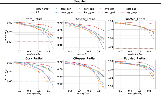 Figure 3 for Wasserstein diffusion on graphs with missing attributes