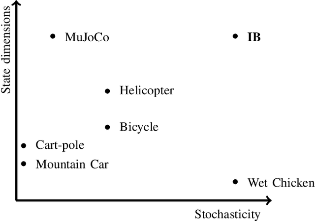 Figure 1 for A Benchmark Environment Motivated by Industrial Control Problems